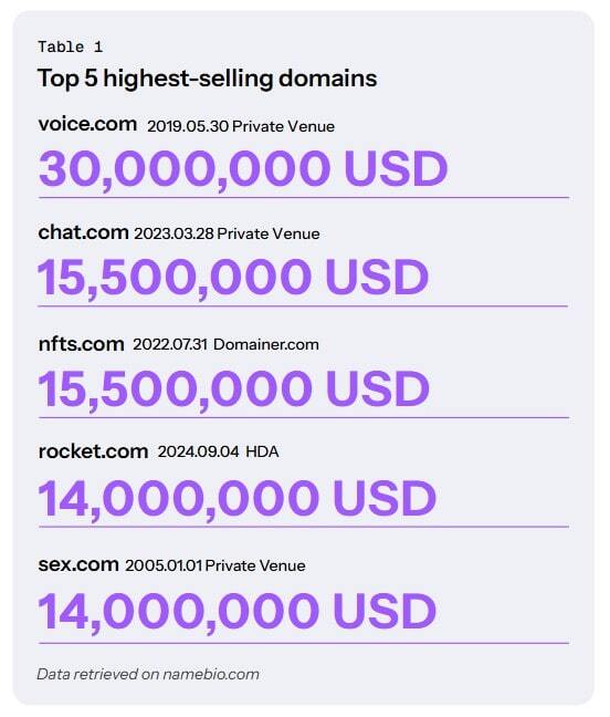 top-5-selling-domains